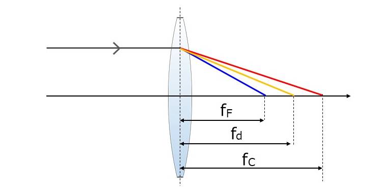 単レンズで発生する色収差の解説図